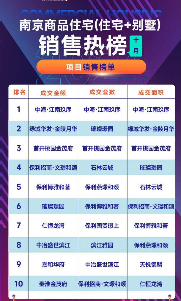 楼市拐点！南京二手房库存跌破15万套！一线城市房子卖爆了