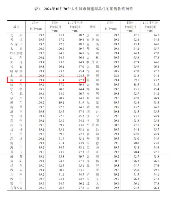 10月70城房价出炉！7城新房价格环比上涨，上海继续领跑